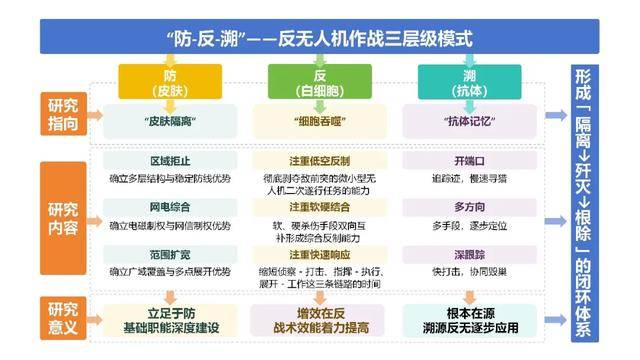 反无人作战军事实践观察：“防—反—溯”三层级模式