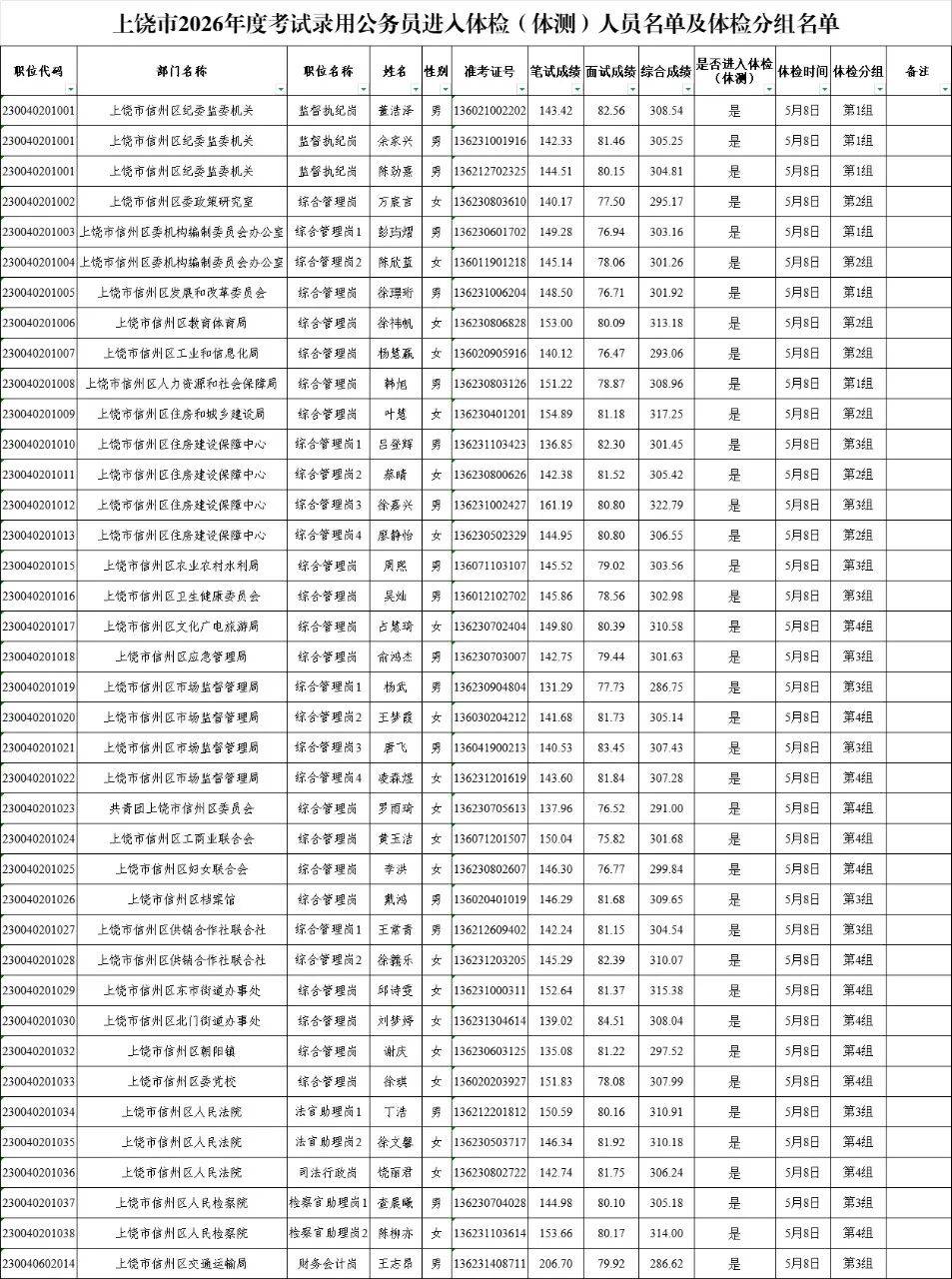 信州区2026年度考试录用公务员进入体检（体测）人员名单公示及体检（体测）通知
